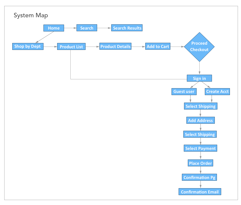 System Map